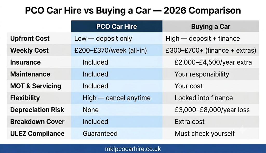 PCO Car Hire vs Buying a Car comparison